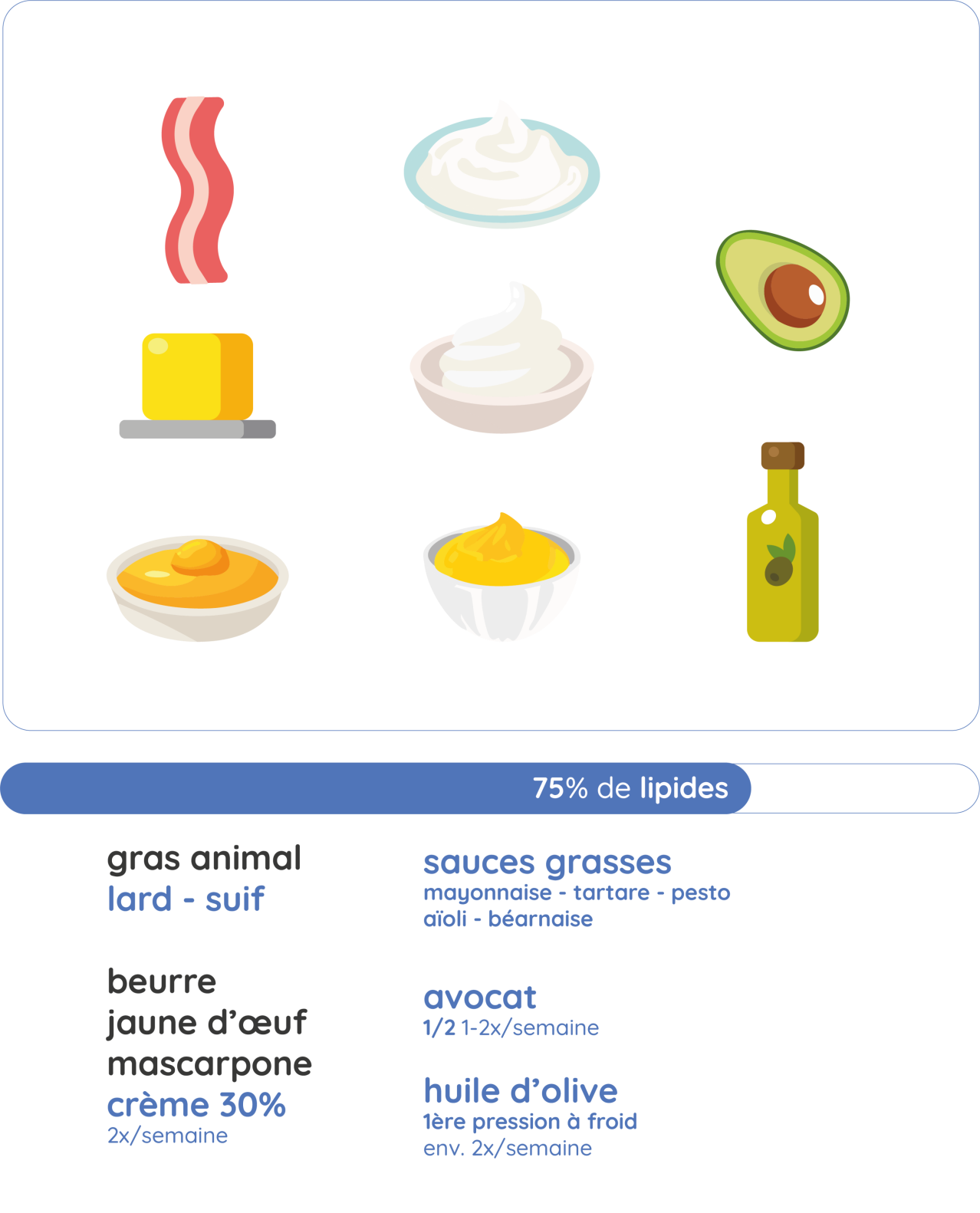 Méthode Ariel® Keto | lipides