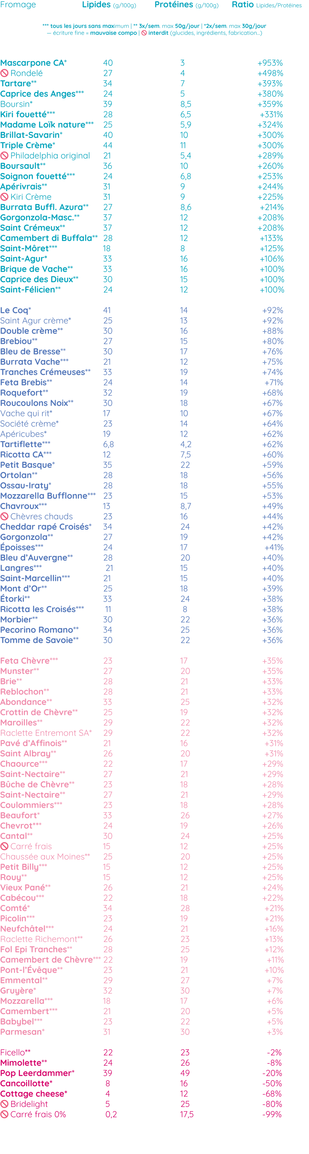 Liste fromages keto | Ariel K®