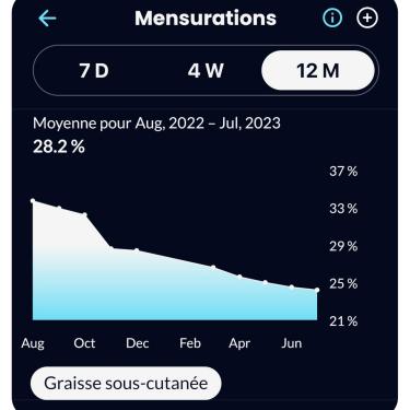 Graisse sous-cutanée sur 1 an de Cétogène