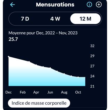 IMC sur 1 an de Cétogène