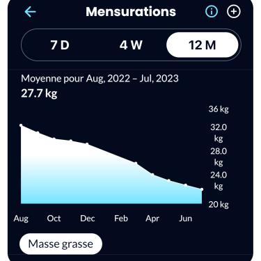 Masse grasse sur 1 an de Cétogène